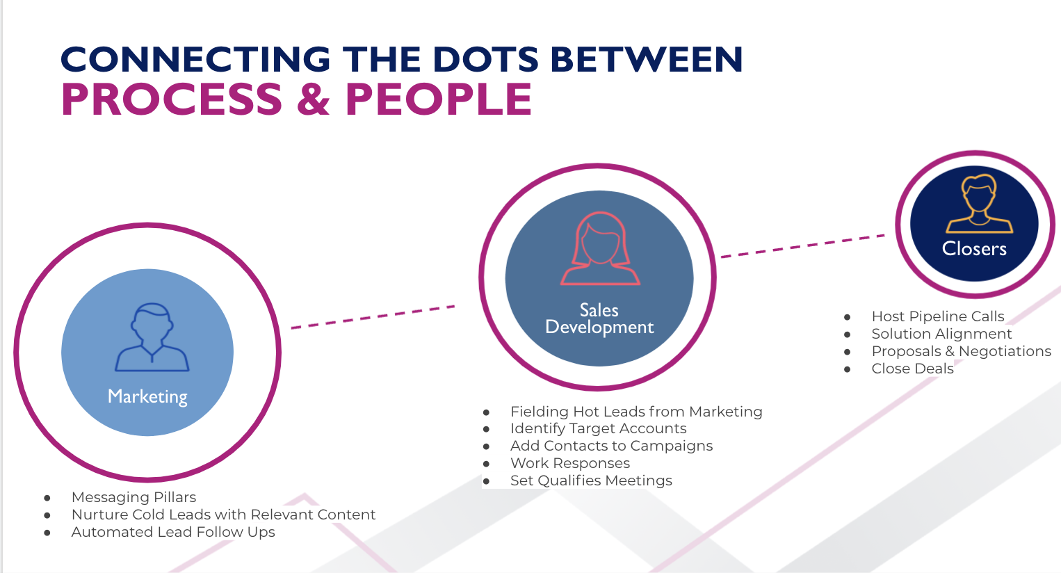 Connecting Between Process & People