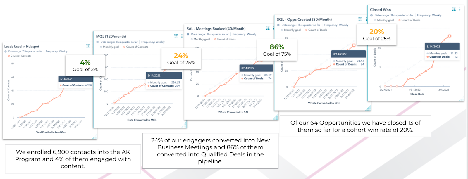 Conversion ratios