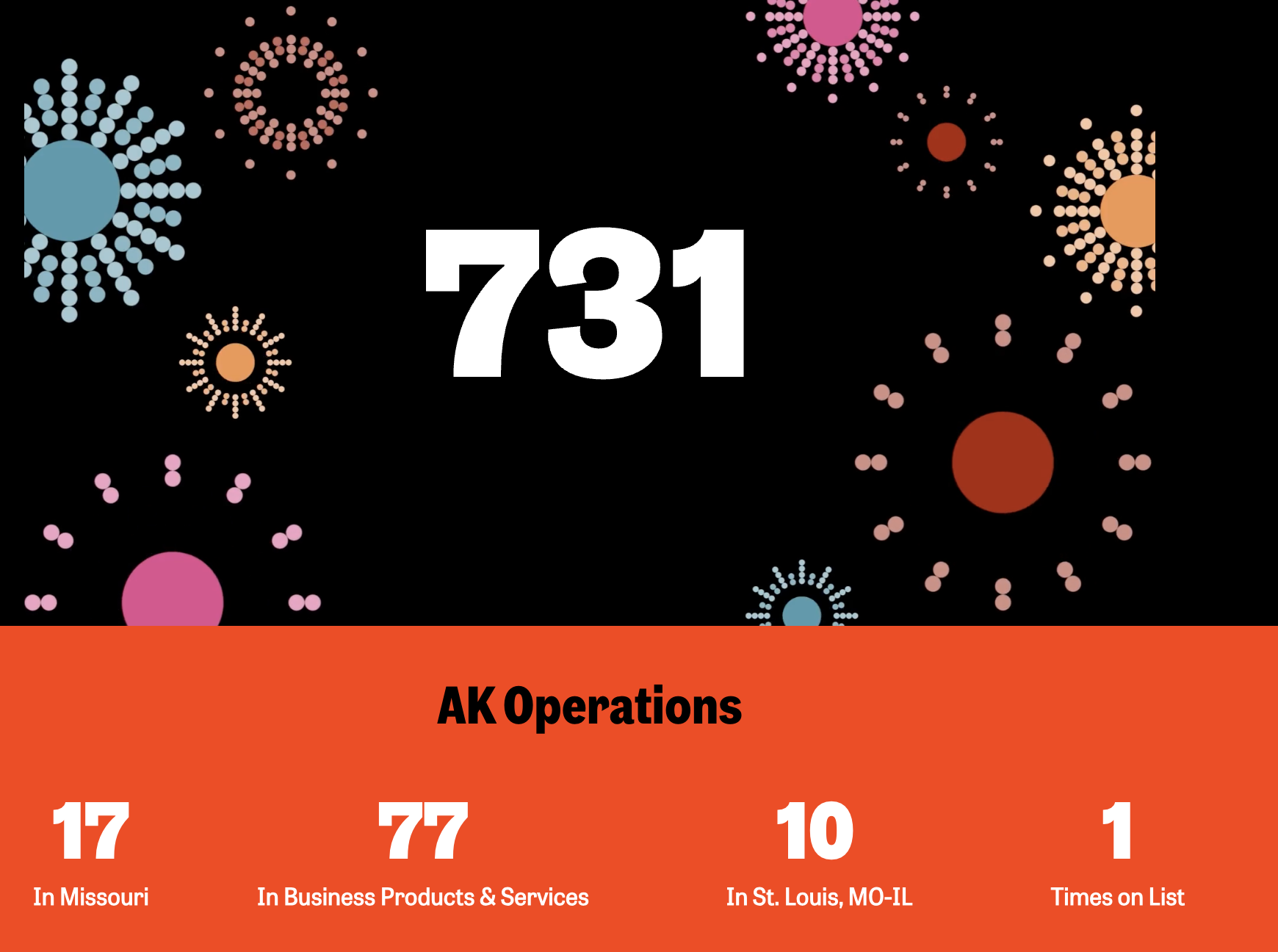 For the First Time AK Operations Makes the Inc. at No.