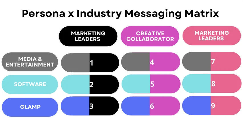 Persona Industry Messaging Matrix png