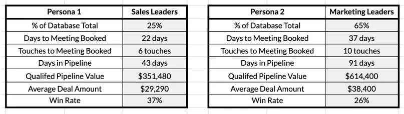 Pipeline to Revenue Persona Data