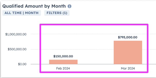 Qualified pipline values by month