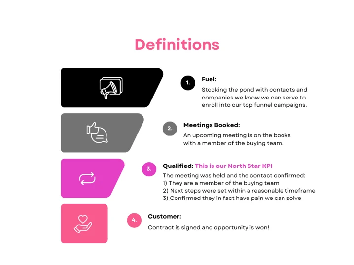 Sales funnel definitions