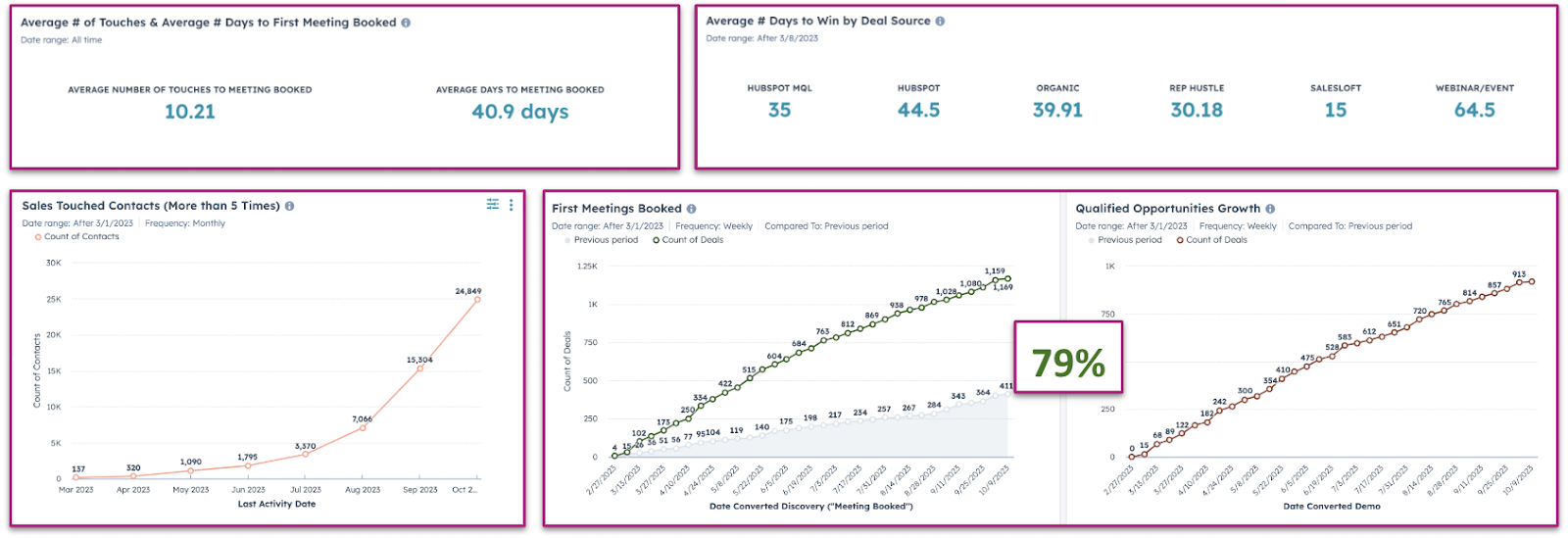 Sales metrics