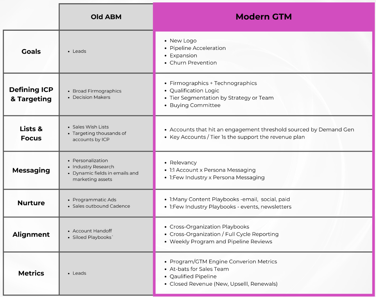 agility in GTM