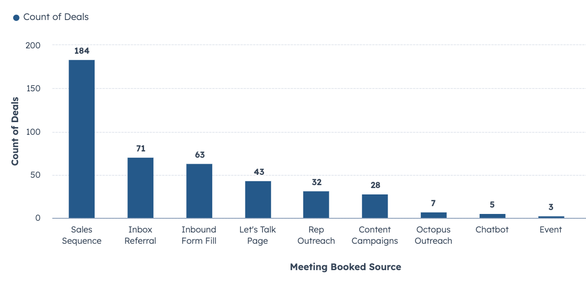 count of deals