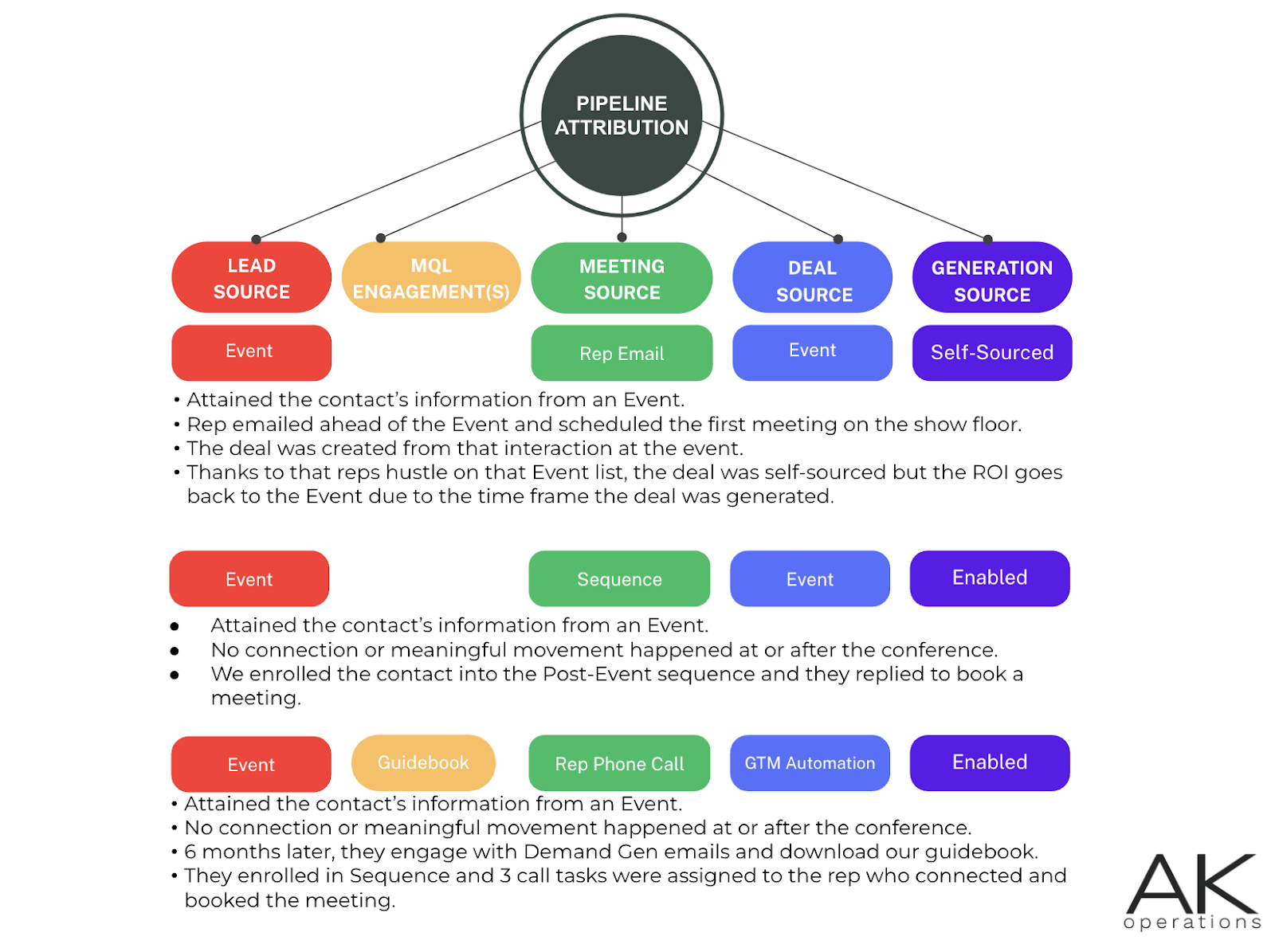 piplines attributions