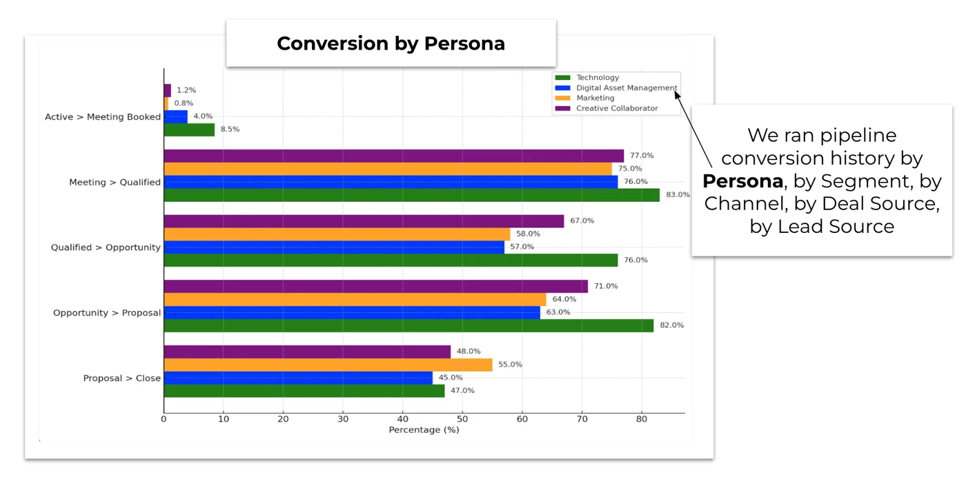 conversion by persona